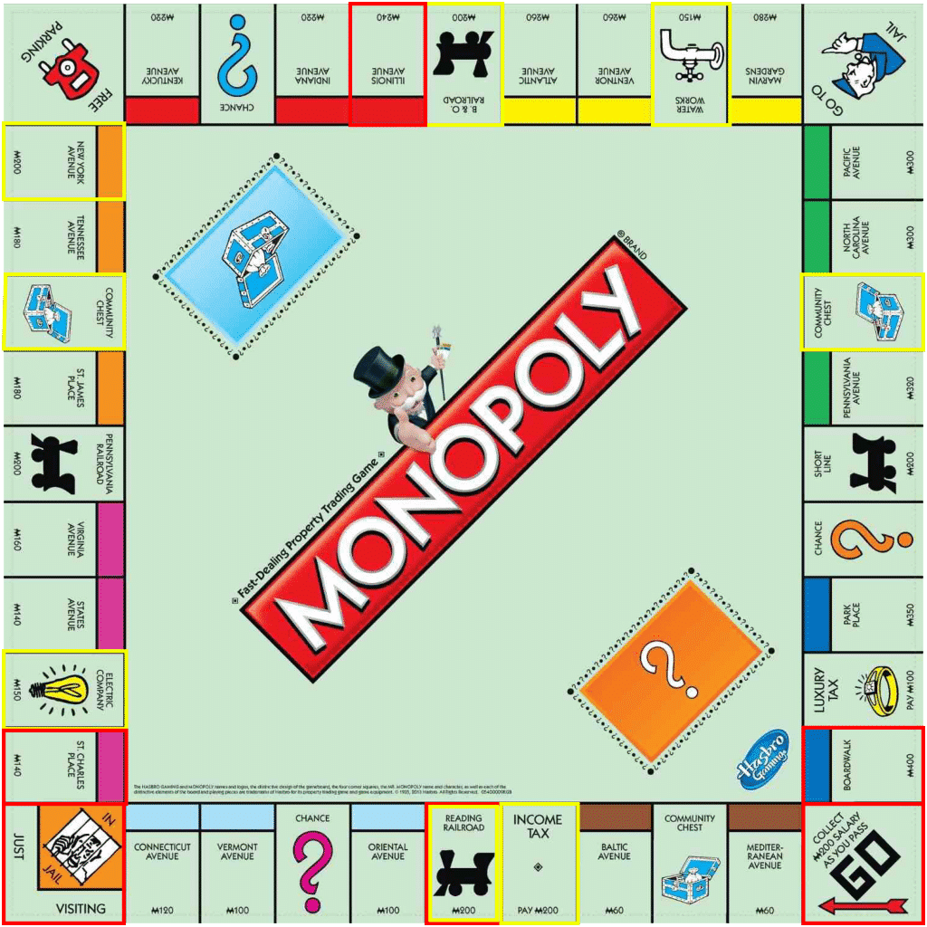 How To Use Math To Dominate At Monopoly 1