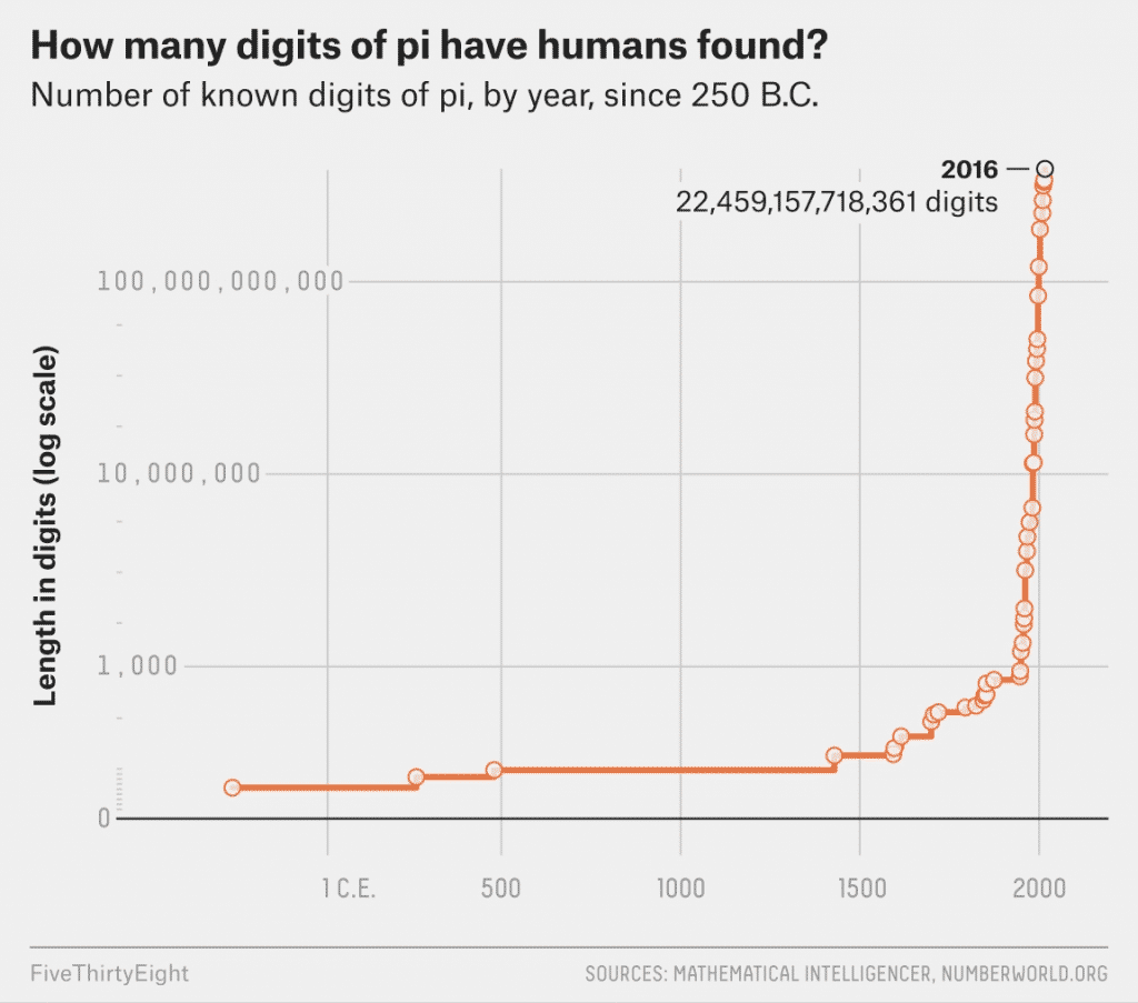 How many digits of pi have humans found