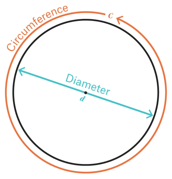 circumference and diameter