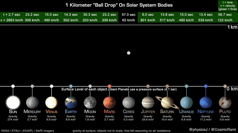 A 1 Kilometer "Ball Drop" On Solar System Bodies | Video | Abakcus