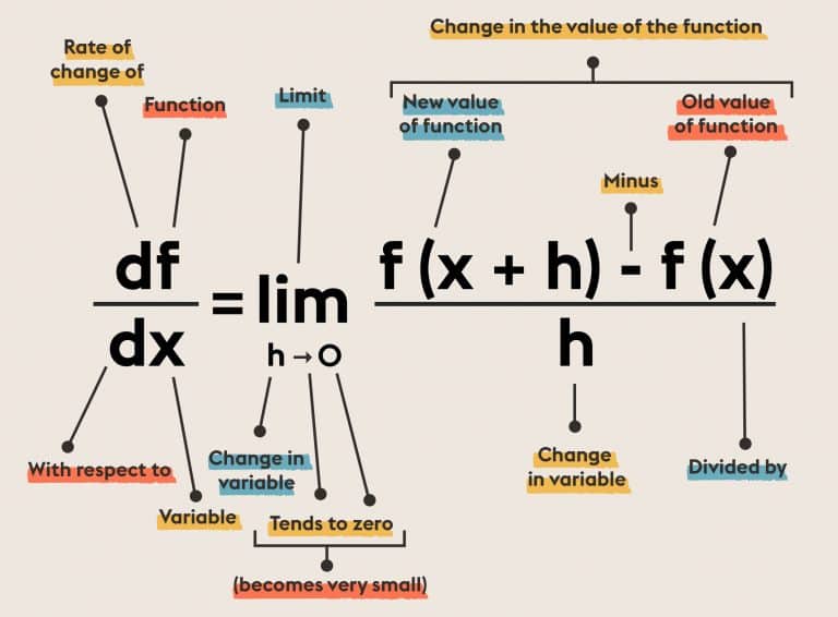 Definition Of Derivative | Equations Changed the World | Abakcus