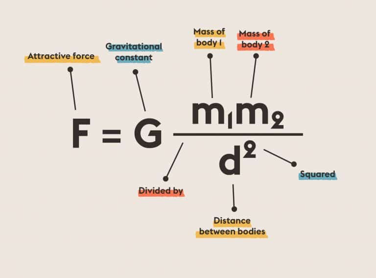 Newton's Law of Gravity | Equations That Changed the World | Abakcus