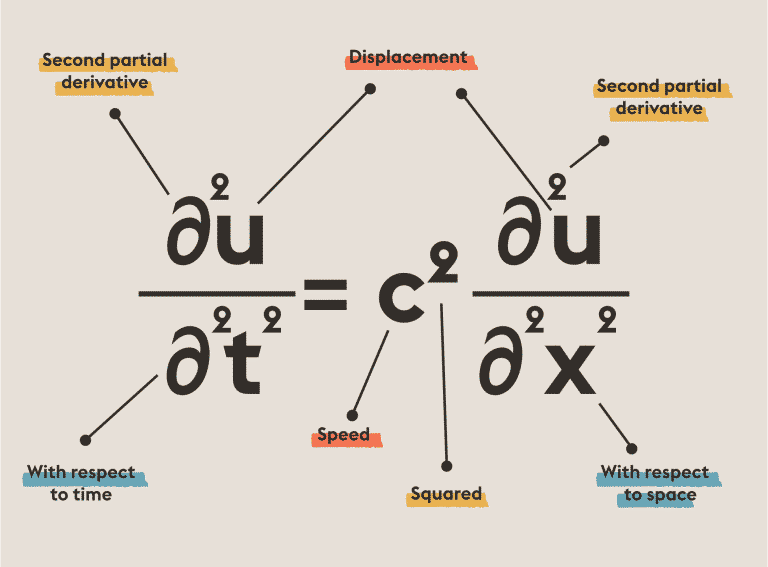 Wave Equation | Equations That Changed the World | Abakcus