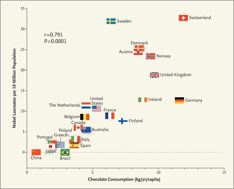 Chocolate Consumption Vs. Nobel Prizes