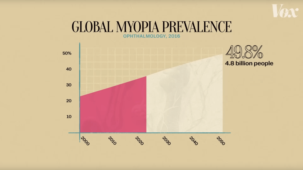 Global Myopia Prevalence
