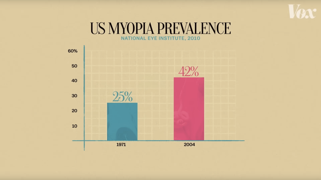 US Myopia Prevalence